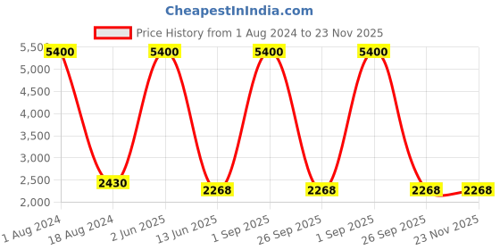 myntra.com HANDICRAFTS PARADISE Teal Blue Figurine Paradise Dancing Ladies in a Circle Showpiece handicrafts paradise Price History Graph from 1 Aug 2024 to 22 Nov 2025
