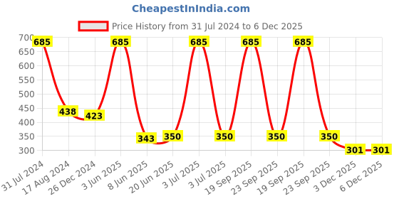 myntra.com HANDICRAFTS PARADISE White & Blue Kundan Studded Haldi Kumkum Box handicrafts paradise Price History Graph from 31 Jul 2024 to 5 Dec 2025