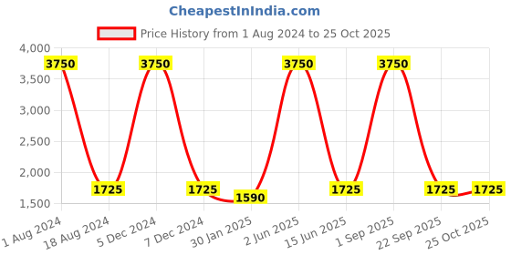 myntra.com HANDICRAFTS PARADISE White & Gold-toned Buddha Showpiece handicrafts paradise Price History Graph from 1 Aug 2024 to 25 Oct 2025