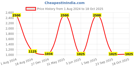 myntra.com HANDICRAFTS PARADISE White & Gold-toned Horse Showpiece handicrafts paradise Price History Graph from 1 Aug 2024 to 18 Oct 2025