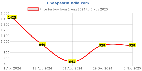 myntra.com HANDICRAFTS PARADISE White & Gold Toned Marble Flower Vase Showpiece handicrafts paradise Price History Graph from 1 Aug 2024 to 4 Nov 2025