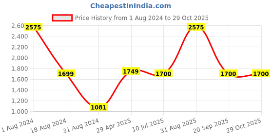 myntra.com HANDICRAFTS PARADISE White & Gold Toned Marble Flower Vase Showpiece handicrafts paradise Price History Graph from 1 Aug 2024 to 28 Oct 2025