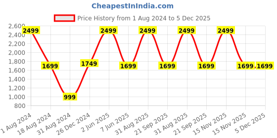myntra.com HANDICRAFTS PARADISE White & Gold Toned Peacock Printed Marble Flower Vase handicrafts paradise Price History Graph from 1 Aug 2024 to 5 Dec 2025