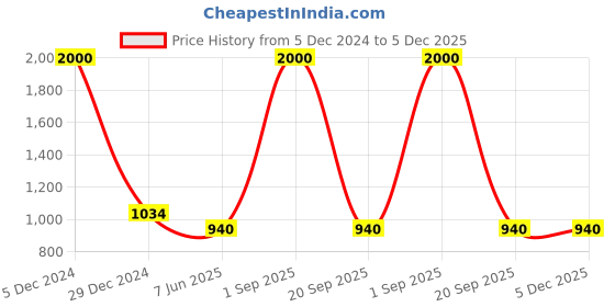 myntra.com HANDICRAFTS PARADISE White & Gold Toned Peacock Printed Marble Plate Showpiece handicrafts paradise Price History Graph from 5 Dec 2024 to 5 Dec 2025