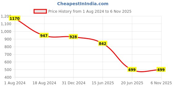myntra.com HANDICRAFTS PARADISE White & Gold Toned Peacock Printed Marble Plate Showpiece handicrafts paradise Price History Graph from 1 Aug 2024 to 6 Nov 2025