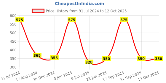 myntra.com HANDICRAFTS PARADISE White & Green 2 Pieces Kalash-designed Marble Square Pooja Chowki handicrafts paradise Price History Graph from 31 Jul 2024 to 4 Oct 2025