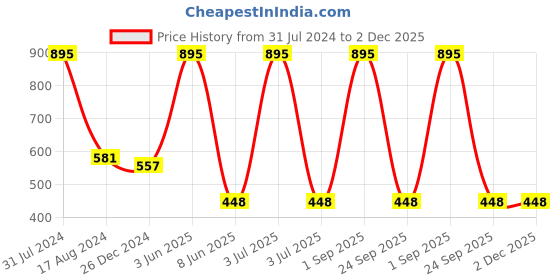 myntra.com HANDICRAFTS PARADISE White & Green 2 Pieces Lotus Design Marble Pooja Chowkies handicrafts paradise Price History Graph from 31 Jul 2024 to 2 Dec 2025