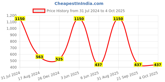 myntra.com HANDICRAFTS PARADISE White & Green 2 Pieces Marble Rectangle & Octagonal Pooja Chowkis handicrafts paradise Price History Graph from 31 Jul 2024 to 4 Oct 2025