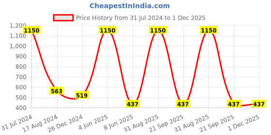myntra.com HANDICRAFTS PARADISE White & Green 2 Pieces Peacock Design Marble Pooja Chowkies handicrafts paradise Price History Graph from 31 Jul 2024 to 1 Dec 2025