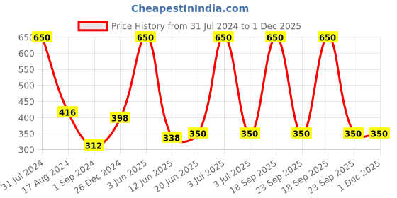 myntra.com HANDICRAFTS PARADISE White & Green 2 Pieces Peacock Design Marble Pooja Chowkies handicrafts paradise Price History Graph from 31 Jul 2024 to 30 Nov 2025