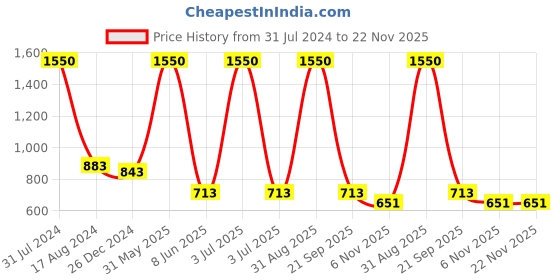 myntra.com HANDICRAFTS PARADISE White & Green 4 Pieces Kalash Designed Marble Pooja Chowkies handicrafts paradise Price History Graph from 31 Jul 2024 to 22 Nov 2025