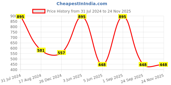 myntra.com HANDICRAFTS PARADISE White & Green 4 Pieces Painted Marble Pooja Chowkie handicrafts paradise Price History Graph from 31 Jul 2024 to 22 Nov 2025