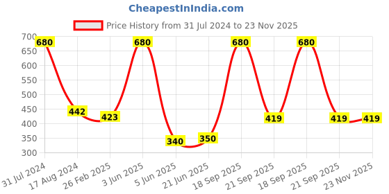 myntra.com HANDICRAFTS PARADISE White & green Peacock-designed Marble Kumkum Box handicrafts paradise Price History Graph from 31 Jul 2024 to 22 Nov 2025