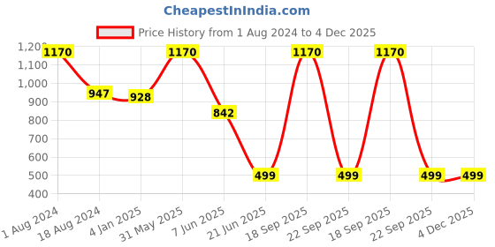 myntra.com HANDICRAFTS PARADISE White & Orange Butterfly Printed Marble Plate Showpiece handicrafts paradise Price History Graph from 1 Aug 2024 to 4 Dec 2025