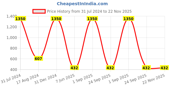 myntra.com HANDICRAFTS PARADISE White & Red 2 Pcs Peacock & Kalash designed Marble Pooja Chowkie handicrafts paradise Price History Graph from 31 Jul 2024 to 21 Nov 2025