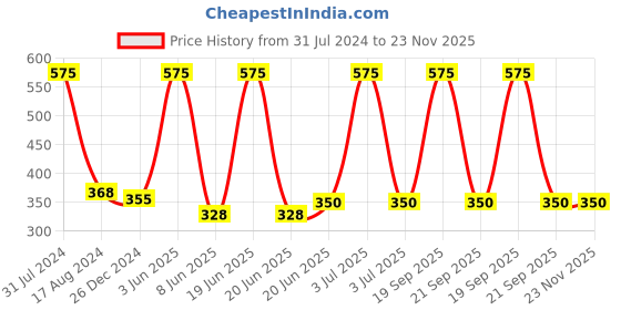 myntra.com HANDICRAFTS PARADISE White & Red 2 Pieces Floral Marble Square Pooja Chowkis handicrafts paradise Price History Graph from 31 Jul 2024 to 22 Nov 2025