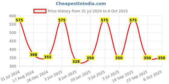 myntra.com HANDICRAFTS PARADISE White & Red 2 Pieces Kalash Designed Marble Square Pooja Chowkis handicrafts paradise Price History Graph from 31 Jul 2024 to 6 Oct 2025