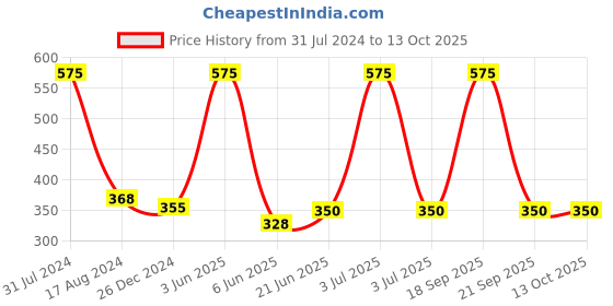 myntra.com HANDICRAFTS PARADISE White & Red 2 Pieces Mouse Painted Marble Square Pooja Chowki handicrafts paradise Price History Graph from 31 Jul 2024 to 12 Oct 2025