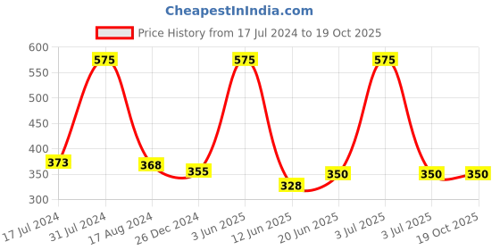 myntra.com HANDICRAFTS PARADISE White & Red 2 Pieces Peacock-designed Marble Square Pooja Chowkie handicrafts paradise Price History Graph from 17 Jul 2024 to 19 Oct 2025