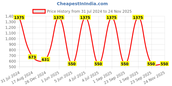 myntra.com HANDICRAFTS PARADISE White & Red 3 Pcs Kundan-studded Marble Pooja Chowki handicrafts paradise Price History Graph from 31 Jul 2024 to 24 Nov 2025