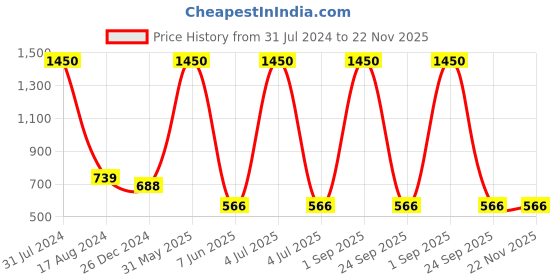 myntra.com HANDICRAFTS PARADISE White & Red 3 Pcs Peacock & Lotus designed Marble Pooja Chowkie handicrafts paradise Price History Graph from 31 Jul 2024 to 22 Nov 2025