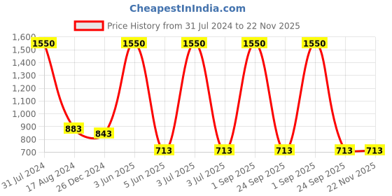 myntra.com HANDICRAFTS PARADISE White & Red 4 Pcs Hand-painted & Kundan-studded Marble Pooja Chowkie handicrafts paradise Price History Graph from 31 Jul 2024 to 22 Nov 2025