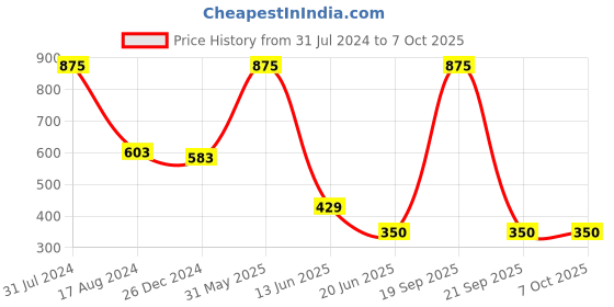 myntra.com HANDICRAFTS PARADISE White & Red Butterfly Designed Marble Square Pooja Chowki handicrafts paradise Price History Graph from 31 Jul 2024 to 7 Oct 2025