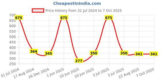 myntra.com HANDICRAFTS PARADISE White & Red Kalash designed Marble Rectangular Pooja Chowki handicrafts paradise Price History Graph from 31 Jul 2024 to 7 Oct 2025