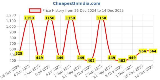 myntra.com HANDICRAFTS PARADISE White & Red Kundan-studded Marble Pooja Chowkie handicrafts paradise Price History Graph from 26 Dec 2024 to 14 Dec 2025
