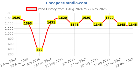 myntra.com HANDICRAFTS PARADISE White & Red Marble Round Plate Showpiece handicrafts paradise Price History Graph from 1 Aug 2024 to 22 Nov 2025