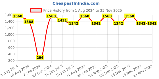 myntra.com HANDICRAFTS PARADISE White & Red Marble Round Plate Showpiece handicrafts paradise Price History Graph from 1 Aug 2024 to 22 Nov 2025
