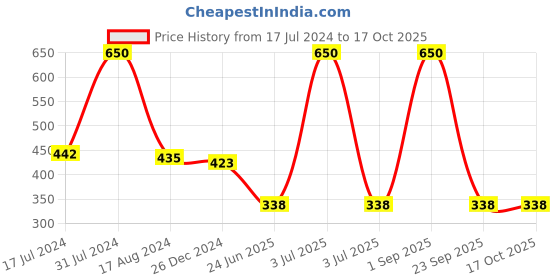 myntra.com HANDICRAFTS PARADISE White & Red Meenakari Woked Kundan Studded Kumkum Box handicrafts paradise Price History Graph from 17 Jul 2024 to 16 Oct 2025
