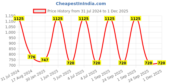 myntra.com HANDICRAFTS PARADISE White & Red Meenakari Worked Marble Pooja Chowki handicrafts paradise Price History Graph from 31 Jul 2024 to 30 Nov 2025