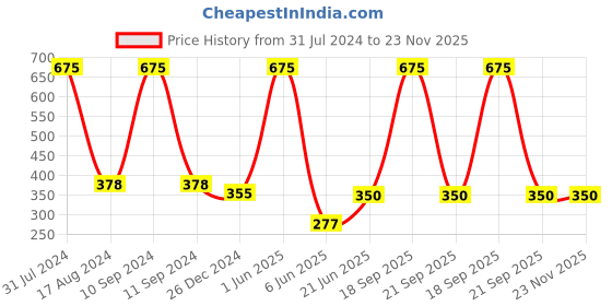 myntra.com HANDICRAFTS PARADISE White & Red Peacock Designed Marble Pooja Chowki handicrafts paradise Price History Graph from 31 Jul 2024 to 22 Nov 2025