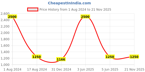 myntra.com HANDICRAFTS PARADISE White Eagle Showpiece handicrafts paradise Price History Graph from 1 Aug 2024 to 20 Nov 2025