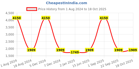 myntra.com HANDICRAFTS PARADISE White Rihnosoras Showpiece handicrafts paradise Price History Graph from 1 Aug 2024 to 18 Oct 2025