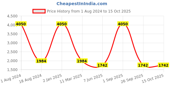 myntra.com HANDICRAFTS PARADISE Yellow & Red 3 Pieces Figurine Paradise Sardar Showpiece handicrafts paradise Price History Graph from 1 Aug 2024 to 14 Oct 2025