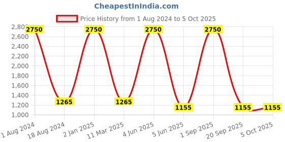 myntra.com HANDICRAFTS PARADISE Yellow & Red Camel Shaped Medium Figurine Showpiece handicrafts paradise Price History Graph from 1 Aug 2024 to 5 Oct 2025