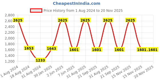 myntra.com HANDICRAFTS PARADISE Yellow  & Red Marble Round Plate Showpiece handicrafts paradise Price History Graph from 1 Aug 2024 to 20 Nov 2025