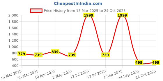myntra.com Handish Crepe Fit & Flare Dress handish Price History Graph from 13 Mar 2025 to 24 Oct 2025