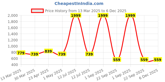 myntra.com Handish Crepe Fit & Flare Dress handish Price History Graph from 13 Mar 2025 to 5 Dec 2025