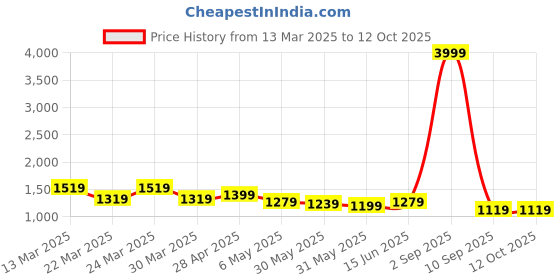 myntra.com Handish Ethnic Motifs Printed Anarkali Pure Cotton Kurta With Trouser And Dupatta handish Price History Graph from 13 Mar 2025 to 12 Oct 2025