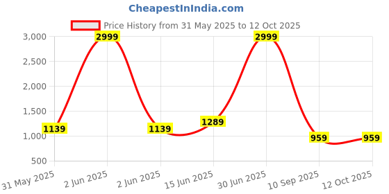 myntra.com Handish Floral Embroidered Sequinned Round Neck Kurta With Salwar & Dupatta handish Price History Graph from 31 May 2025 to 11 Oct 2025