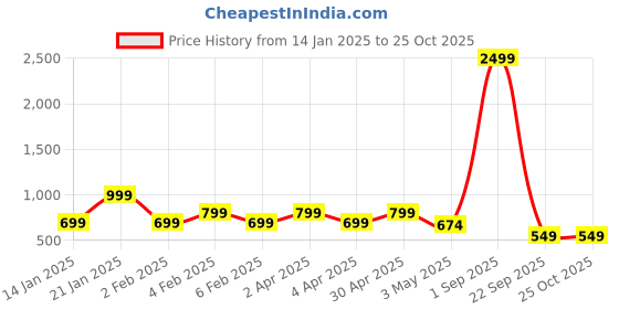 myntra.com Handish Floral Print Fit & Flare Dress handish Price History Graph from 14 Jan 2025 to 24 Oct 2025