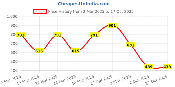 myntra.com Handish Floral Print Puff Sleeve A-Line Midi Dress handish Price History Graph from 2 Mar 2025 to 16 Oct 2025
