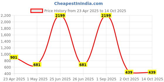myntra.com Handish Floral Print Puff Sleeve A-Line Midi Dress handish Price History Graph from 23 Apr 2025 to 14 Oct 2025