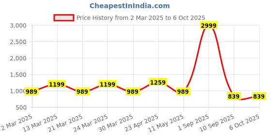 myntra.com Handish Floral Printed Round Neck Sleeveless Kurta With Trouser And Dupatta handish Price History Graph from 2 Mar 2025 to 5 Oct 2025