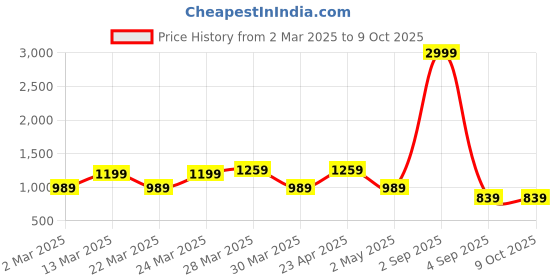 myntra.com Handish Floral Printed Sweetheart Neck Kurta With Trouser And Dupatta handish Price History Graph from 2 Mar 2025 to 9 Oct 2025