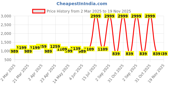myntra.com Handish Floral Printed Sweetheart Neck Kurta With Trouser And Dupatta handish Price History Graph from 2 Mar 2025 to 19 Nov 2025