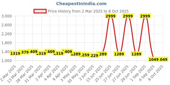 myntra.com Handish Floral Printed V-Neck A-Line Cotton Kurta With Trouser And Dupatta handish Price History Graph from 2 Mar 2025 to 8 Oct 2025